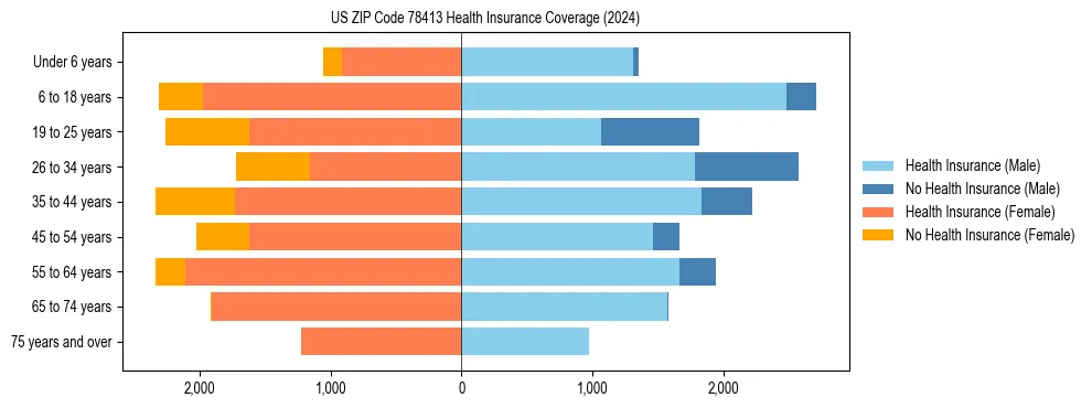 Health insurance pyramid for US ZIP Code 78413