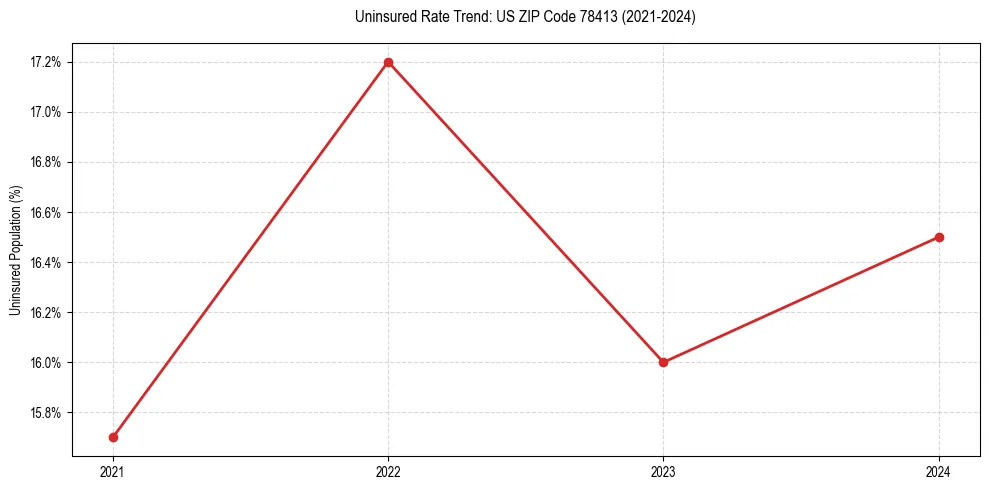 Uninsured trend chart for US ZIP Code 78413