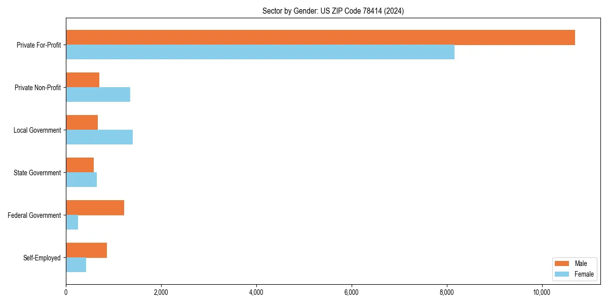 Employment sector breakdown by gender in 