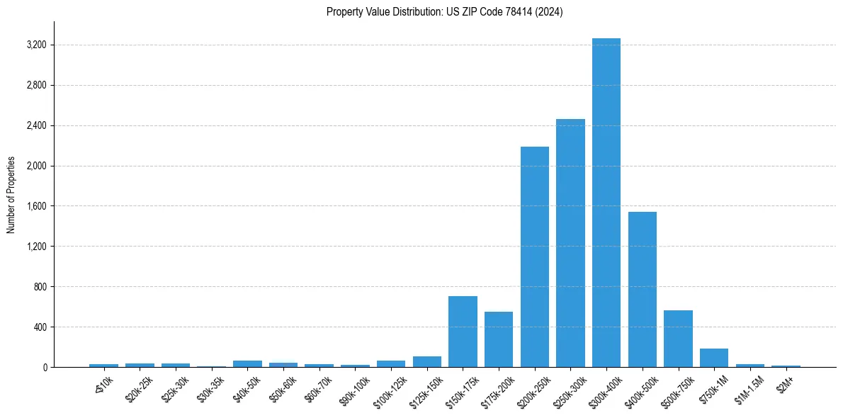 Value Distribution for 