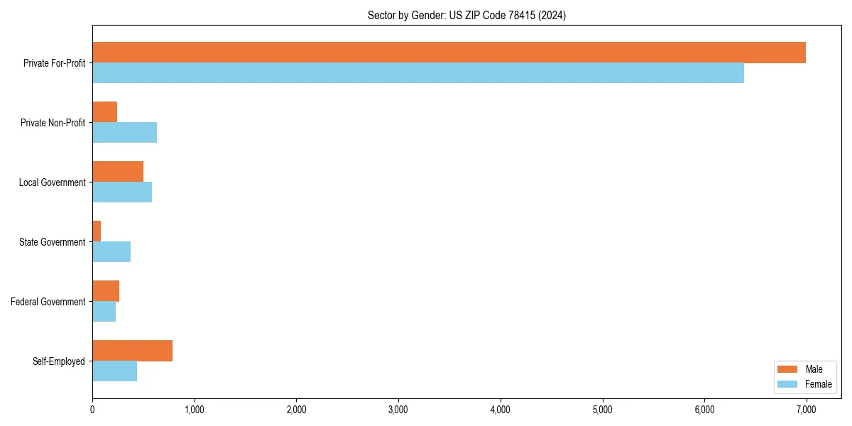 Employment sector breakdown by gender in 