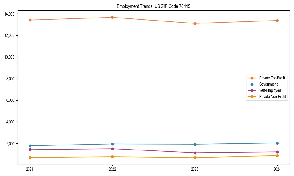 Long-term employment trends in 