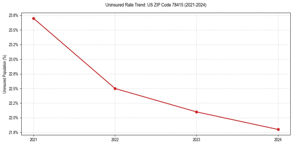 Uninsured trend chart for US ZIP Code 78415