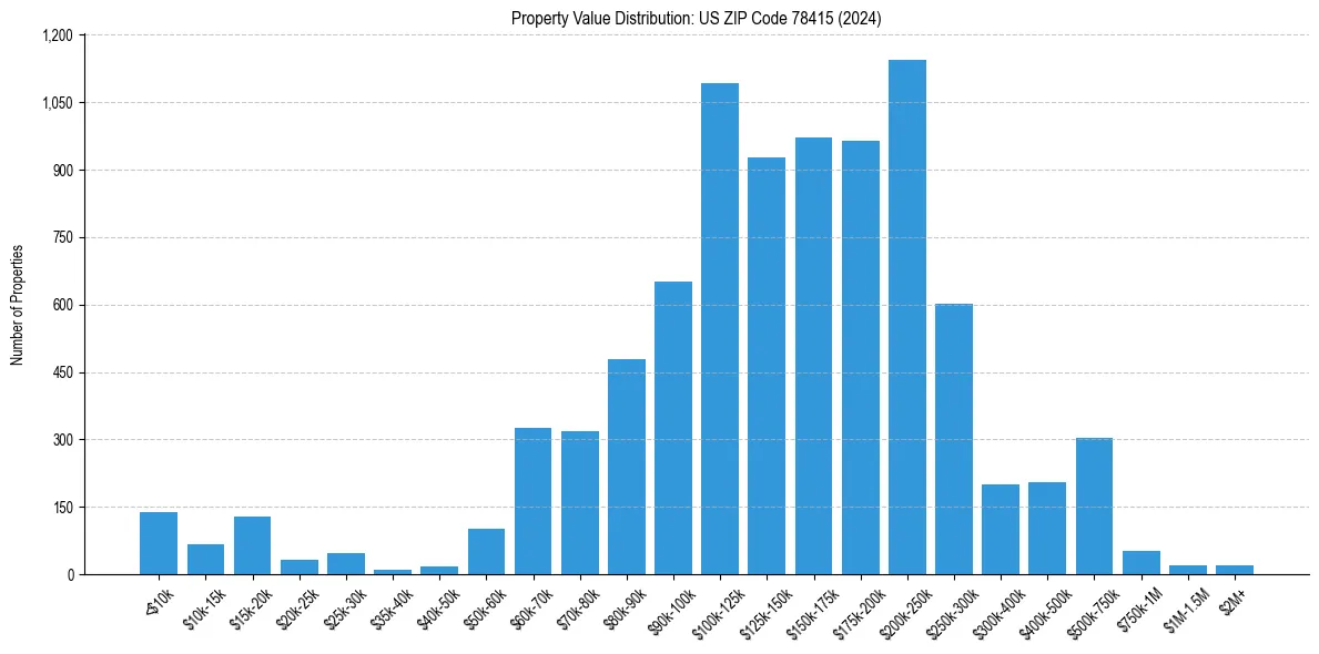Value Distribution for 