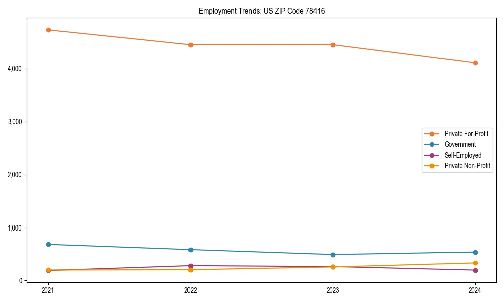 Long-term employment trends in 