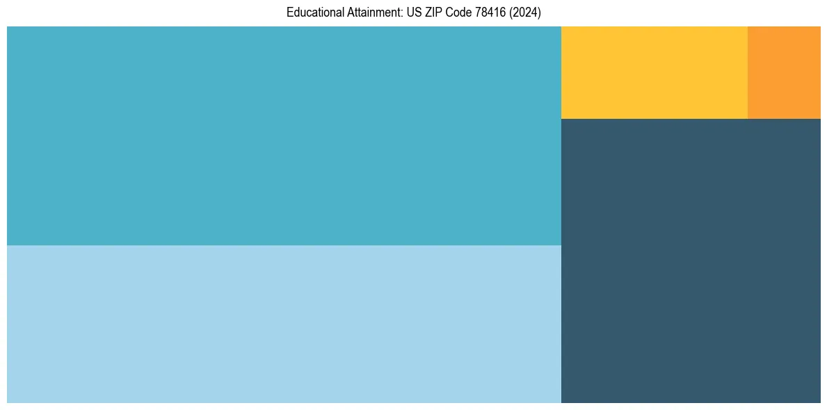 Education Treemap for  in 2024