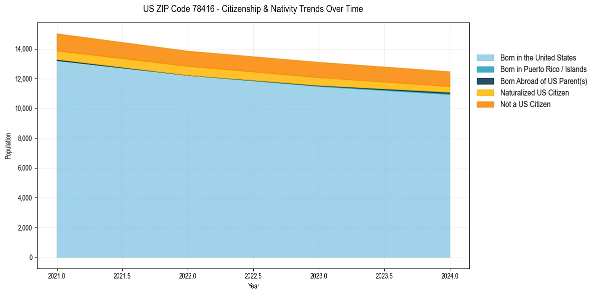 Historical nativity trends for 