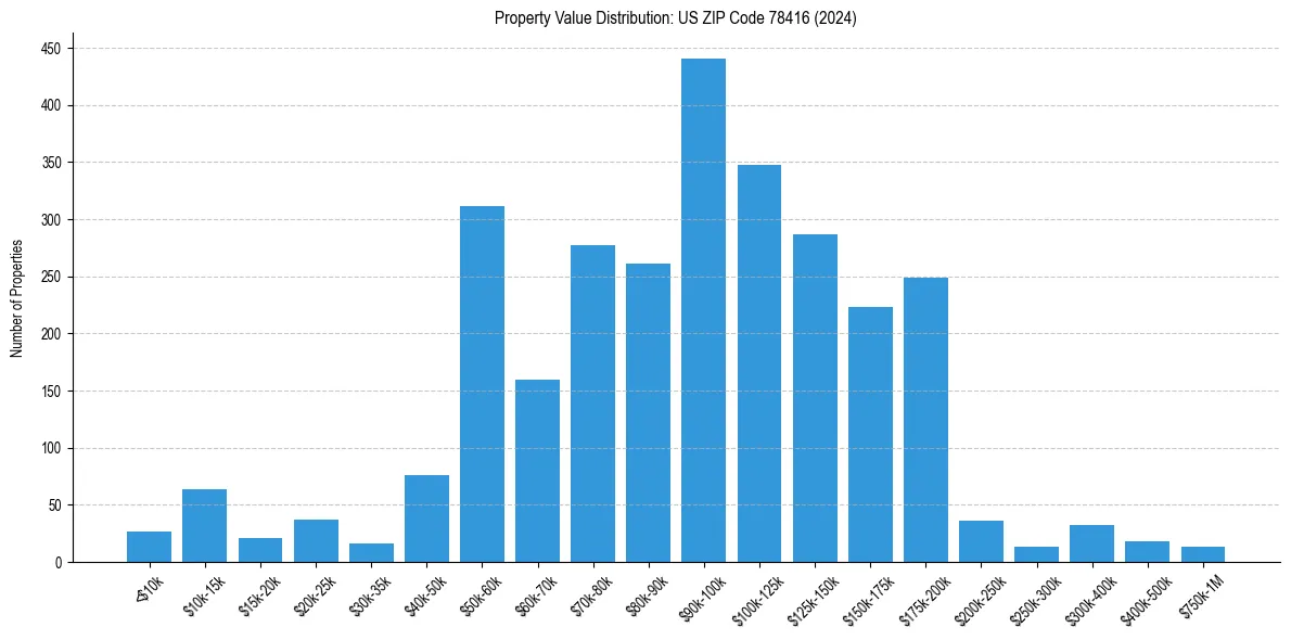 Value Distribution for 
