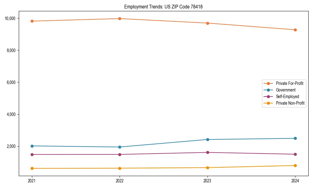 Long-term employment trends in 