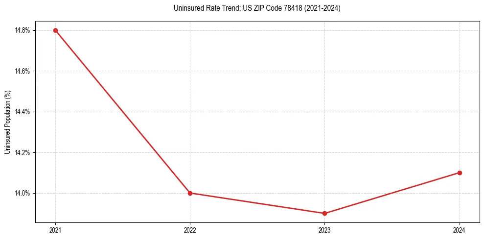 Uninsured trend chart for US ZIP Code 78418
