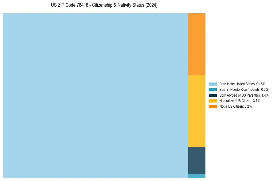 Nativity Treemap for 