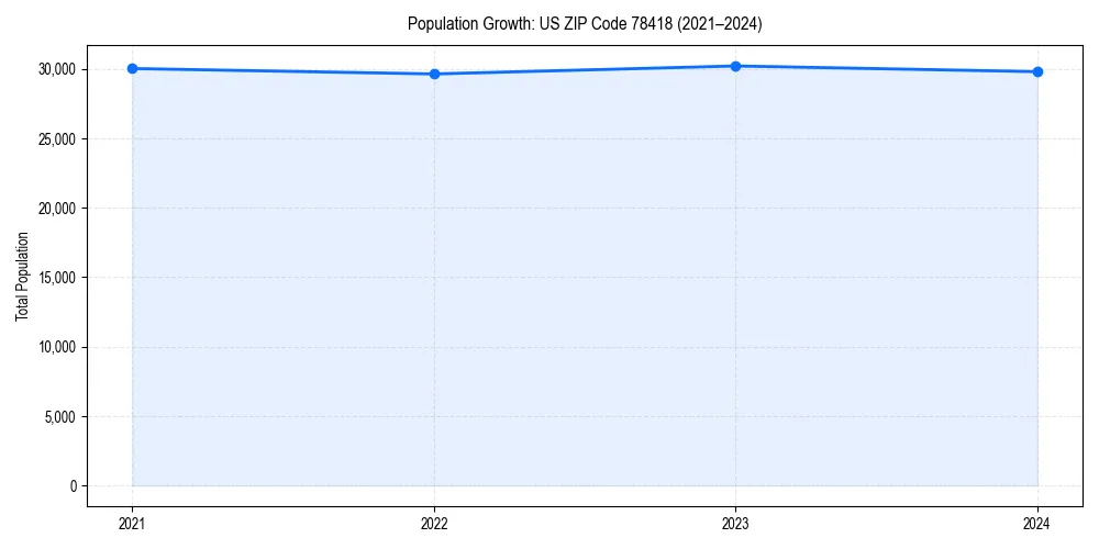 Population trends in 