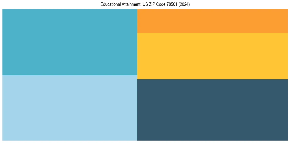 Education Treemap for  in 2024