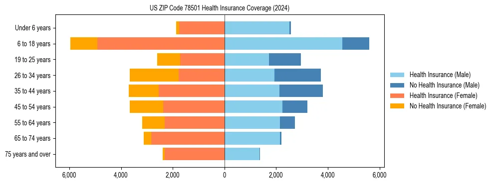 Health insurance pyramid for US ZIP Code 78501
