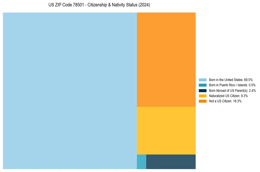 Nativity Treemap for 