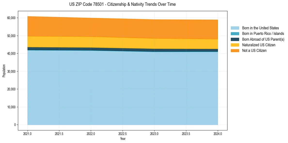 Historical nativity trends for 