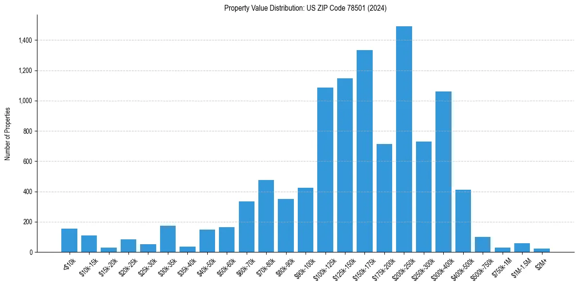 Value Distribution for 