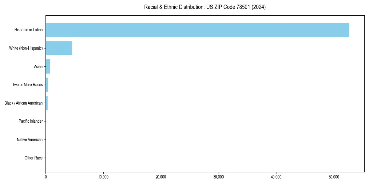 Bar chart showing racial distribution in  for 2024