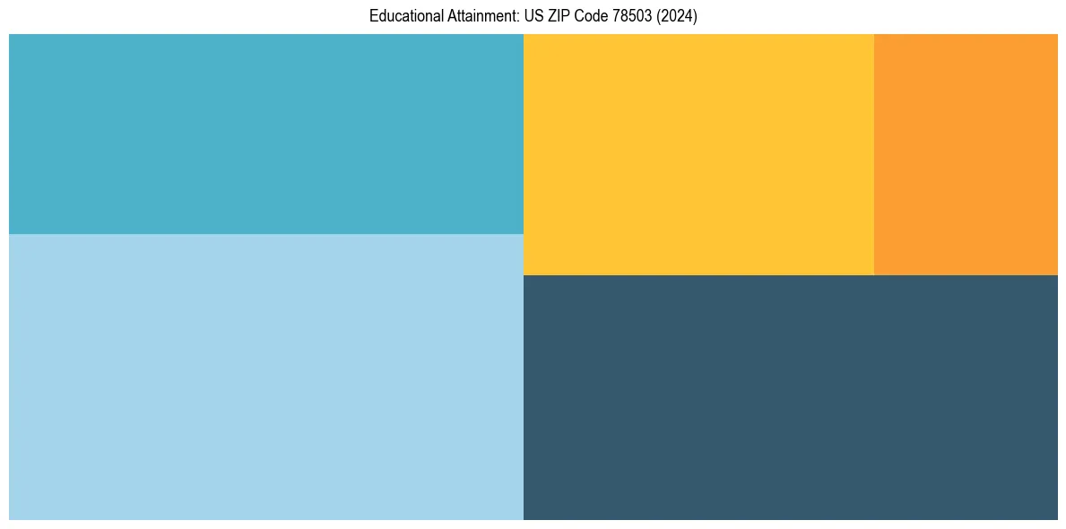 Education Treemap for  in 2024