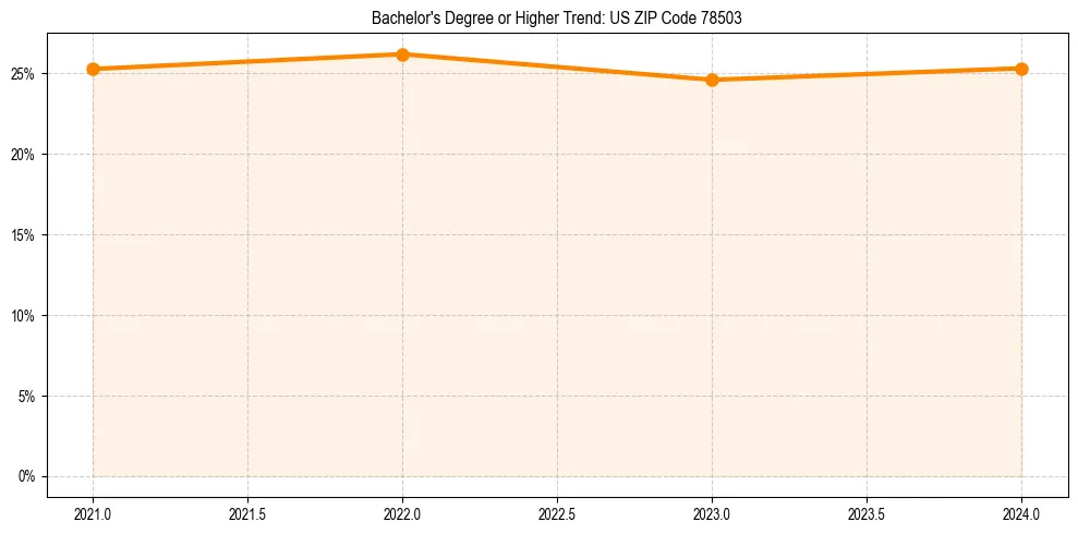 Trend chart showing bachelor degree growth in 
