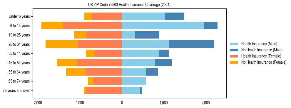 Health insurance pyramid for US ZIP Code 78503