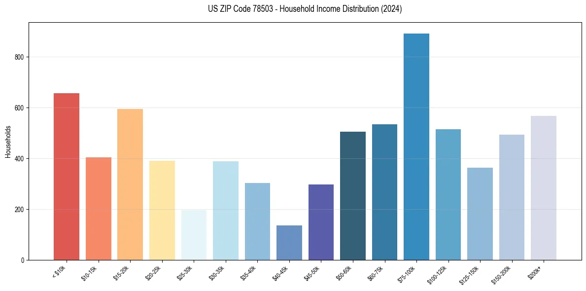 Income Distribution for 
