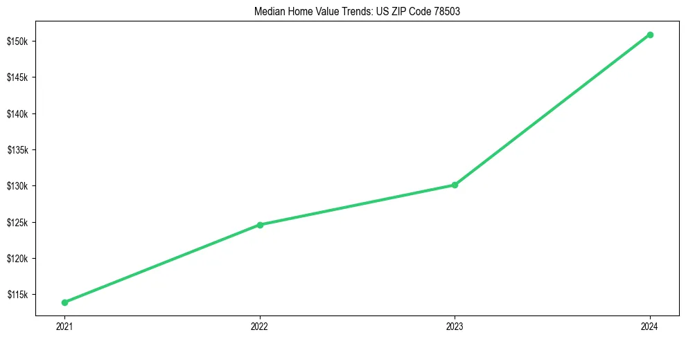 Median property value trends in 
