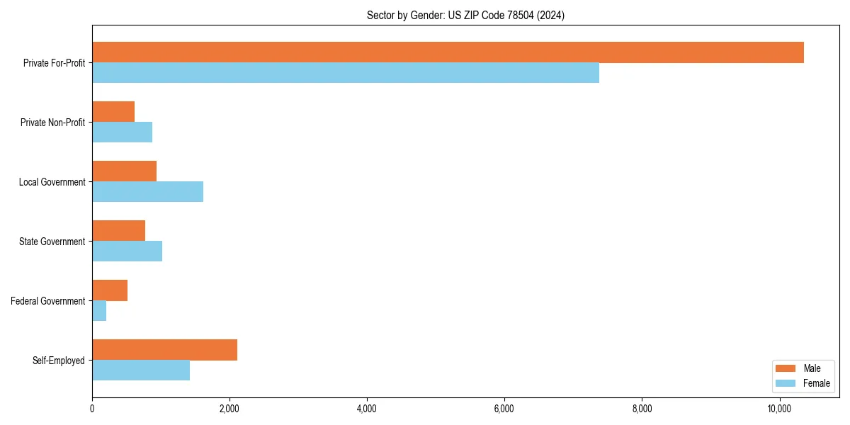 Employment sector breakdown by gender in 