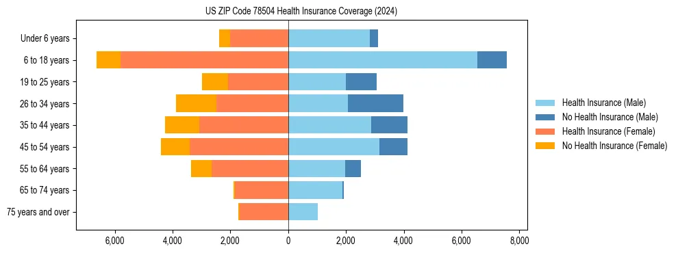 Health insurance pyramid for US ZIP Code 78504