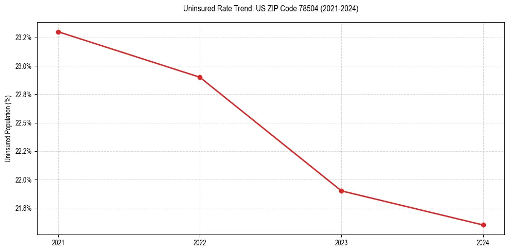 Uninsured trend chart for US ZIP Code 78504