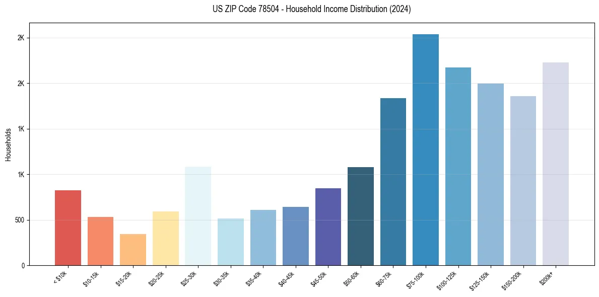 Income Distribution for 