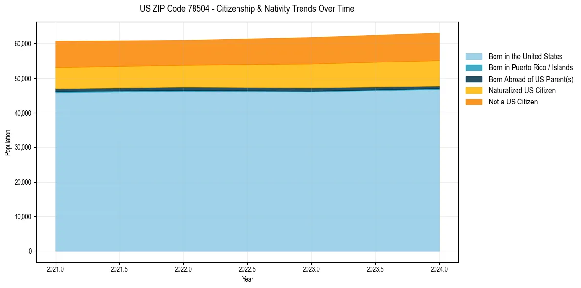 Historical nativity trends for 