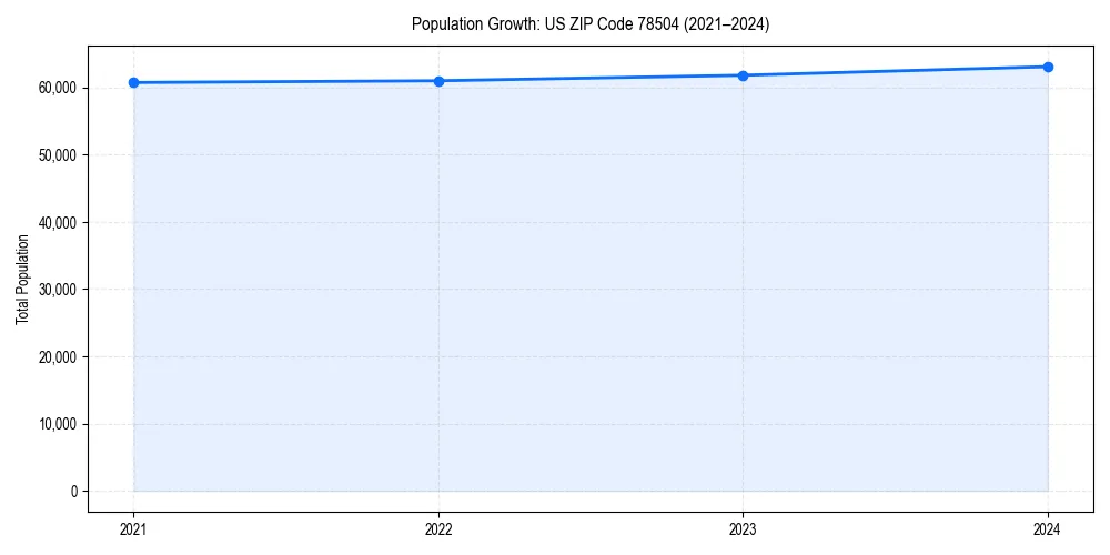 Population trends in 