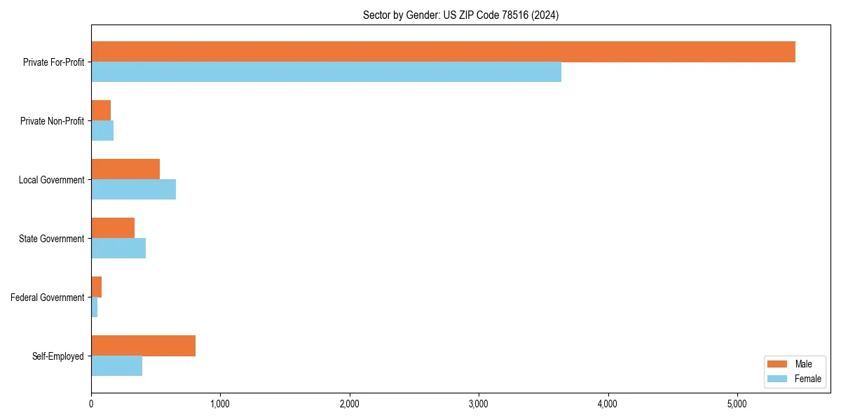 Employment sector breakdown by gender in 