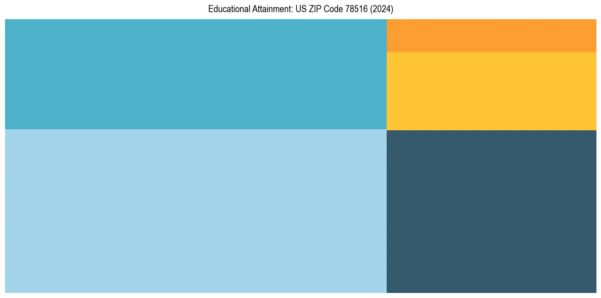 Education Treemap for  in 2024