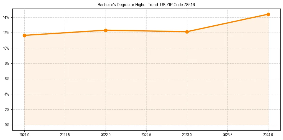 Trend chart showing bachelor degree growth in 