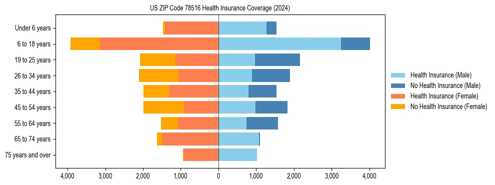 Health insurance pyramid for US ZIP Code 78516