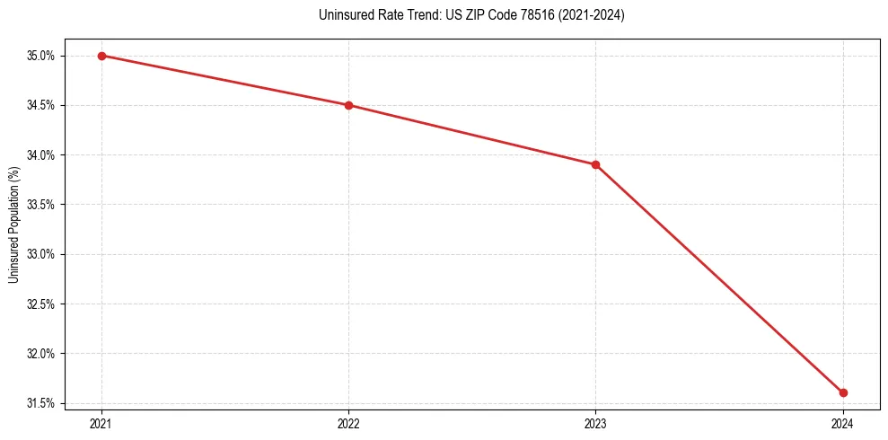 Uninsured trend chart for US ZIP Code 78516
