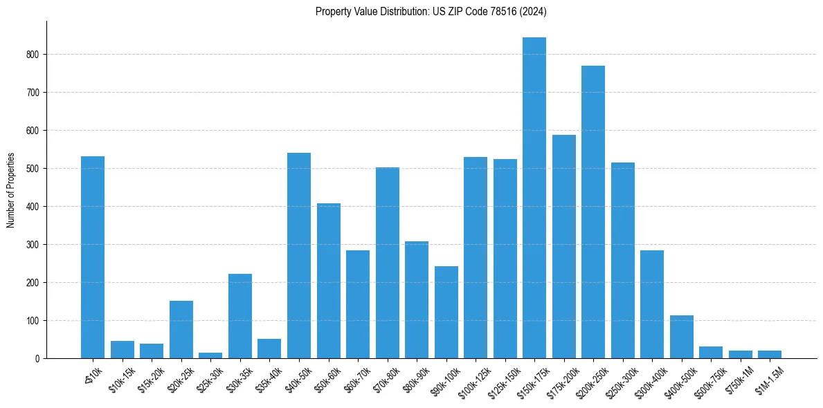 Value Distribution for 