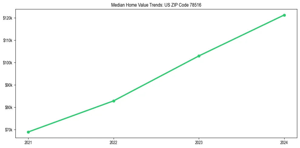Median property value trends in 