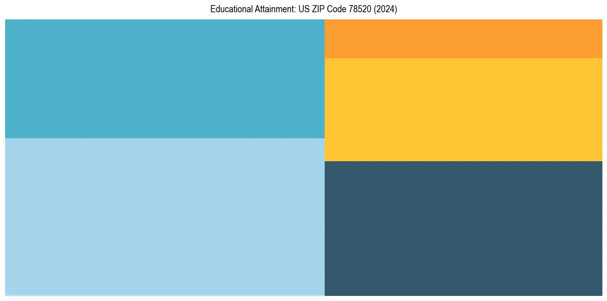 Education Treemap for in 2024