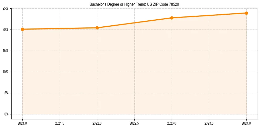 Trend chart showing bachelor degree growth in