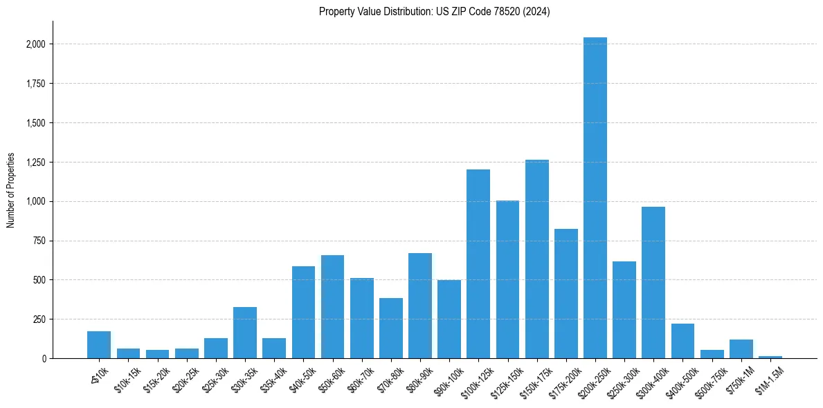 Value Distribution for