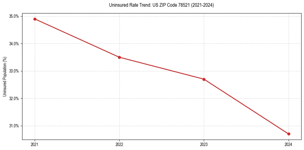 Uninsured trend chart for US ZIP Code 78521