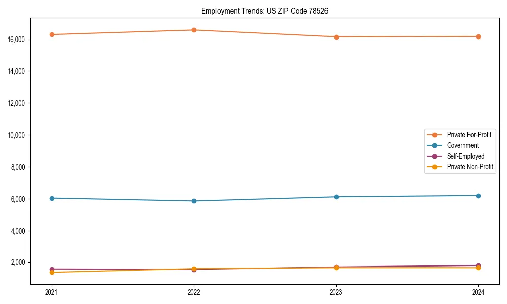 Long-term employment trends in