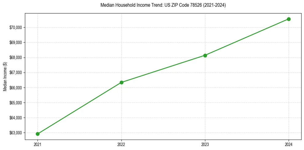 Income trend for 