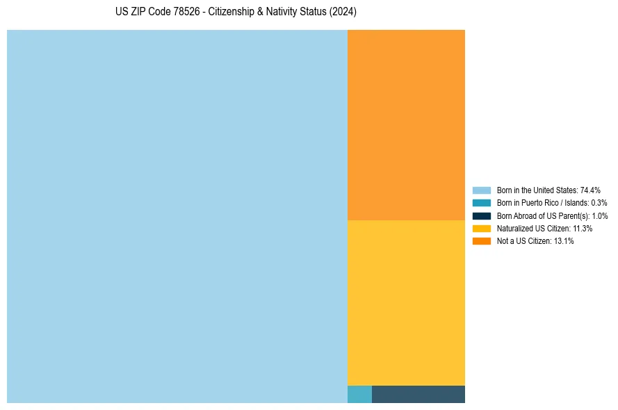 Nativity Treemap for