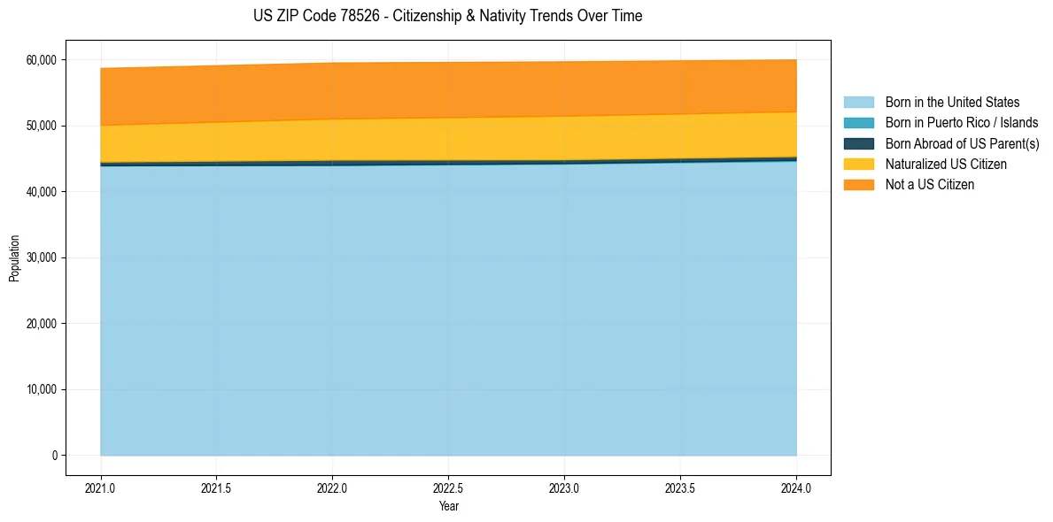 Historical nativity trends for