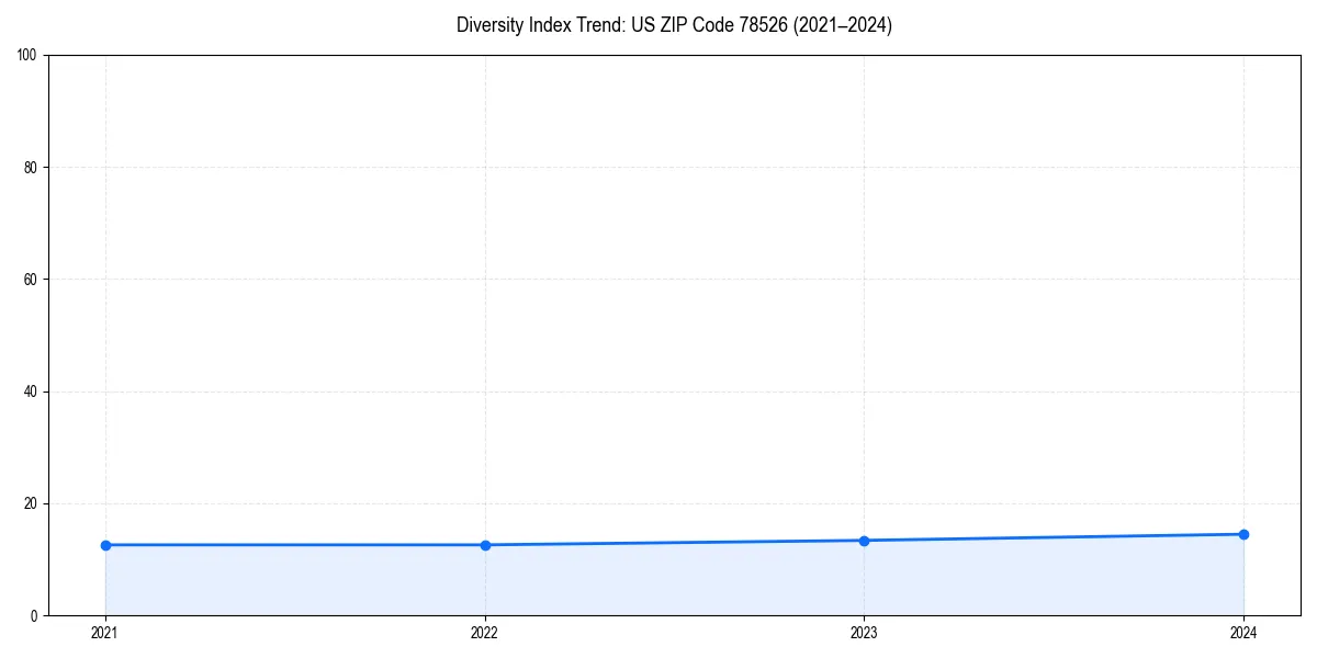 Line chart showing diversity index trends for