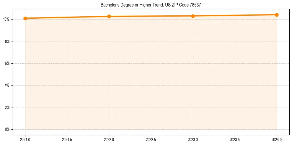 Trend chart showing bachelor degree growth in 